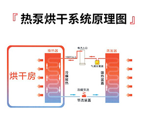 帝迦熱泵烘干機優勢